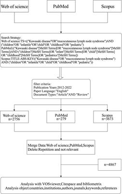 Bibliometric and visual analysis of Kawasaki disease in children from 2012 to 2022
